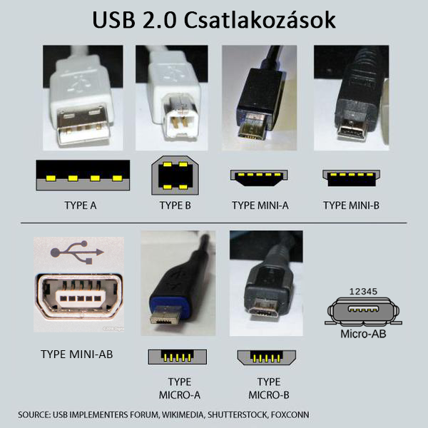 USB 2.0 változatai